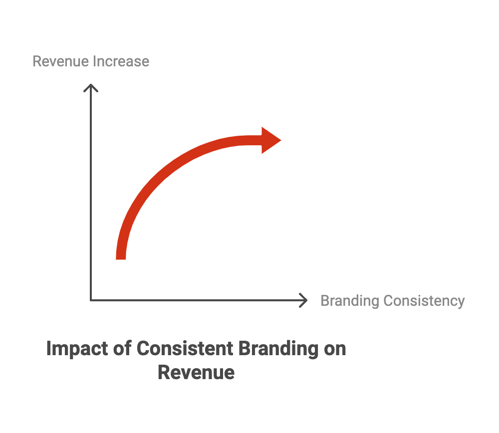 brand-consistency-increase-revenue